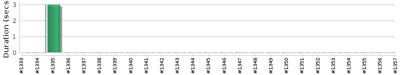[Method Execution Trend Chart]