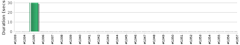 [Method Execution Trend Chart]
