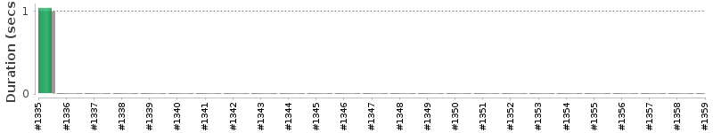[Method Execution Trend Chart]