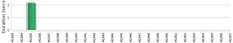 [Method Execution Trend Chart]