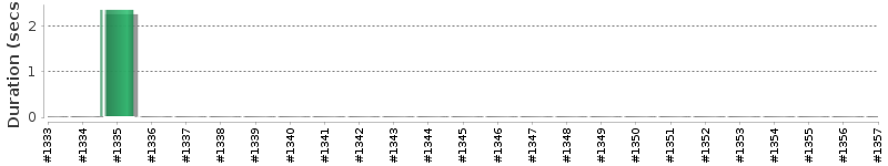 [Method Execution Trend Chart]