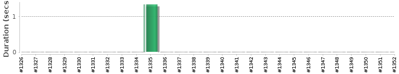 [Method Execution Trend Chart]