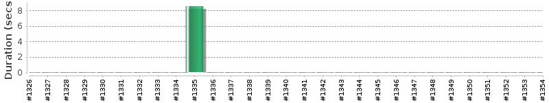 [Method Execution Trend Chart]