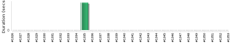 [Method Execution Trend Chart]