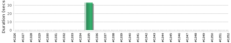 [Method Execution Trend Chart]