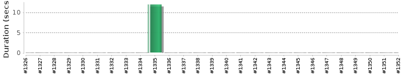 [Method Execution Trend Chart]
