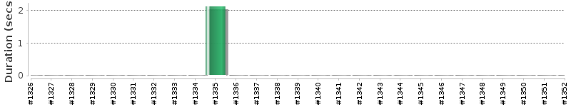 [Method Execution Trend Chart]