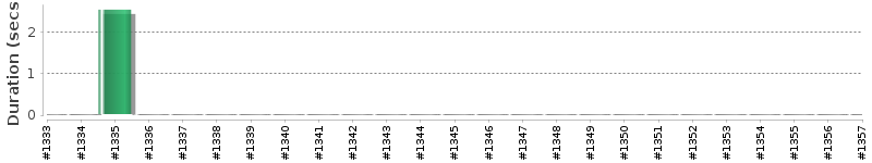 [Method Execution Trend Chart]