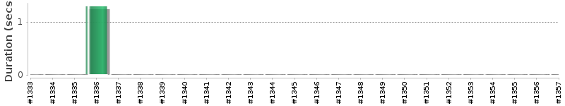 [Method Execution Trend Chart]