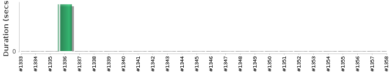 [Method Execution Trend Chart]
