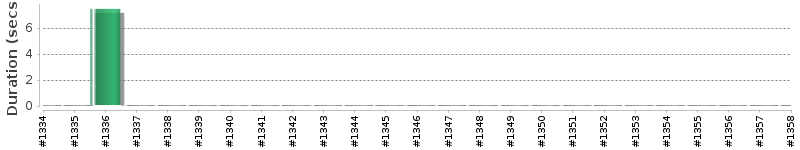 [Method Execution Trend Chart]
