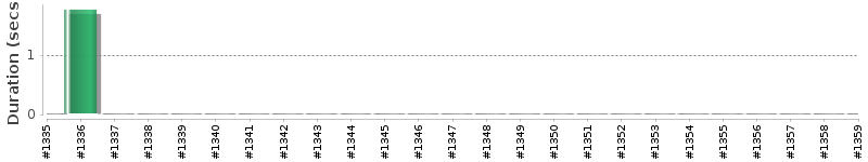 [Method Execution Trend Chart]