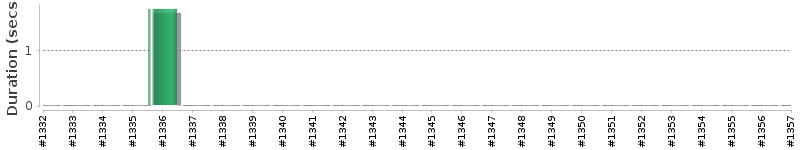 [Method Execution Trend Chart]