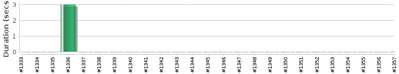 [Method Execution Trend Chart]