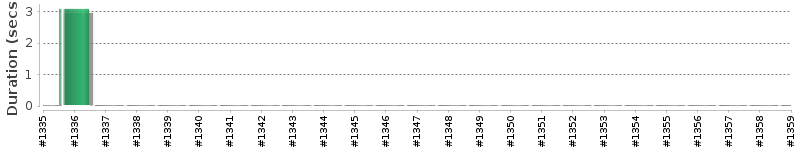 [Method Execution Trend Chart]