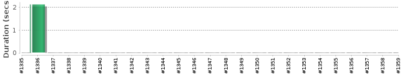 [Method Execution Trend Chart]