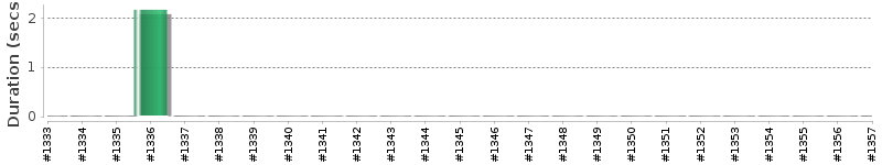 [Method Execution Trend Chart]