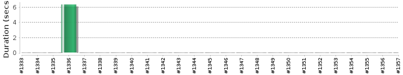 [Method Execution Trend Chart]