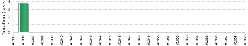 [Method Execution Trend Chart]