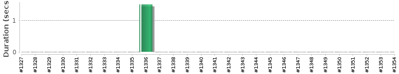 [Method Execution Trend Chart]