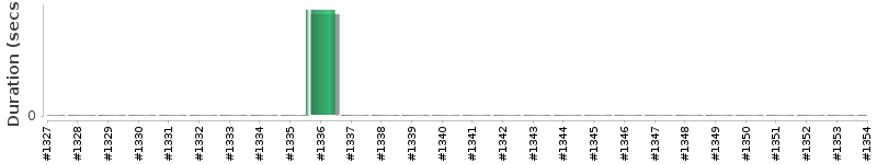 [Method Execution Trend Chart]