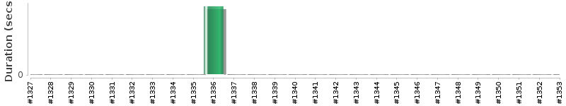 [Method Execution Trend Chart]