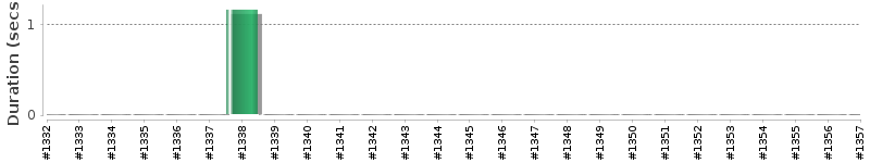 [Method Execution Trend Chart]