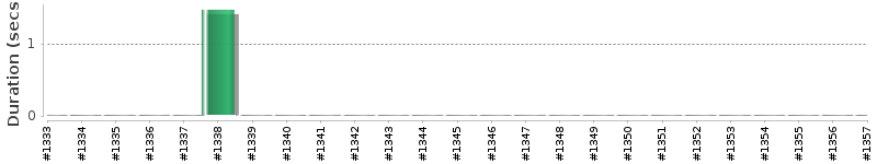 [Method Execution Trend Chart]
