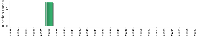 [Method Execution Trend Chart]