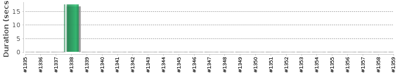 [Method Execution Trend Chart]
