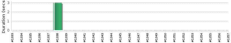 [Method Execution Trend Chart]