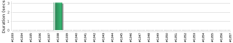[Method Execution Trend Chart]