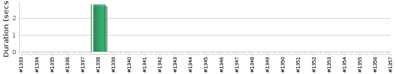 [Method Execution Trend Chart]