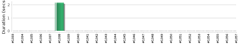 [Method Execution Trend Chart]