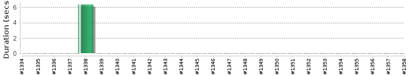 [Method Execution Trend Chart]