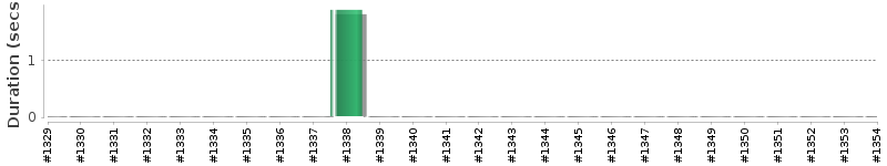 [Method Execution Trend Chart]