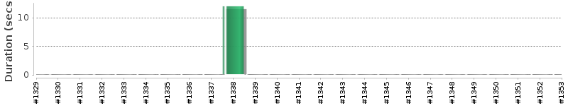[Method Execution Trend Chart]