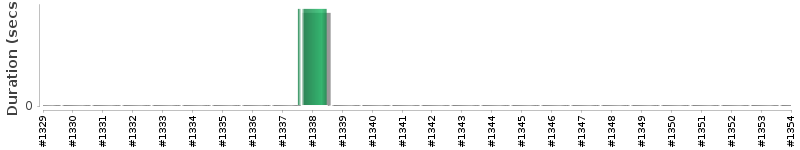 [Method Execution Trend Chart]