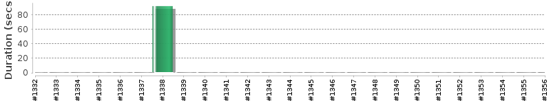 [Method Execution Trend Chart]