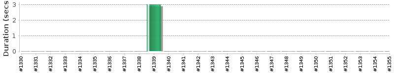 [Method Execution Trend Chart]
