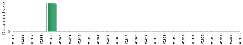 [Method Execution Trend Chart]