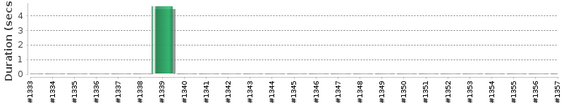 [Method Execution Trend Chart]