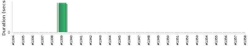[Method Execution Trend Chart]