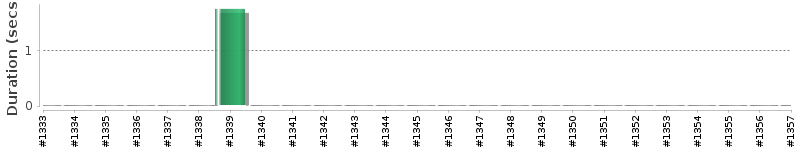 [Method Execution Trend Chart]