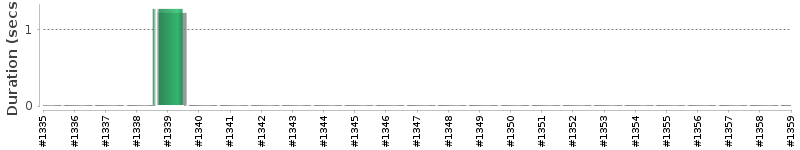 [Method Execution Trend Chart]