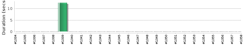 [Method Execution Trend Chart]
