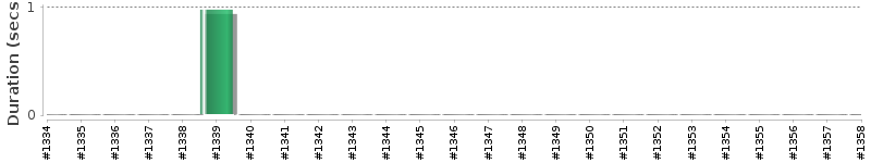 [Method Execution Trend Chart]