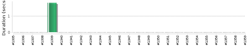 [Method Execution Trend Chart]