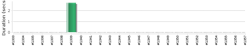 [Method Execution Trend Chart]