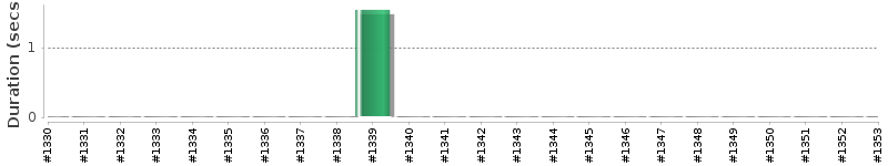 [Method Execution Trend Chart]